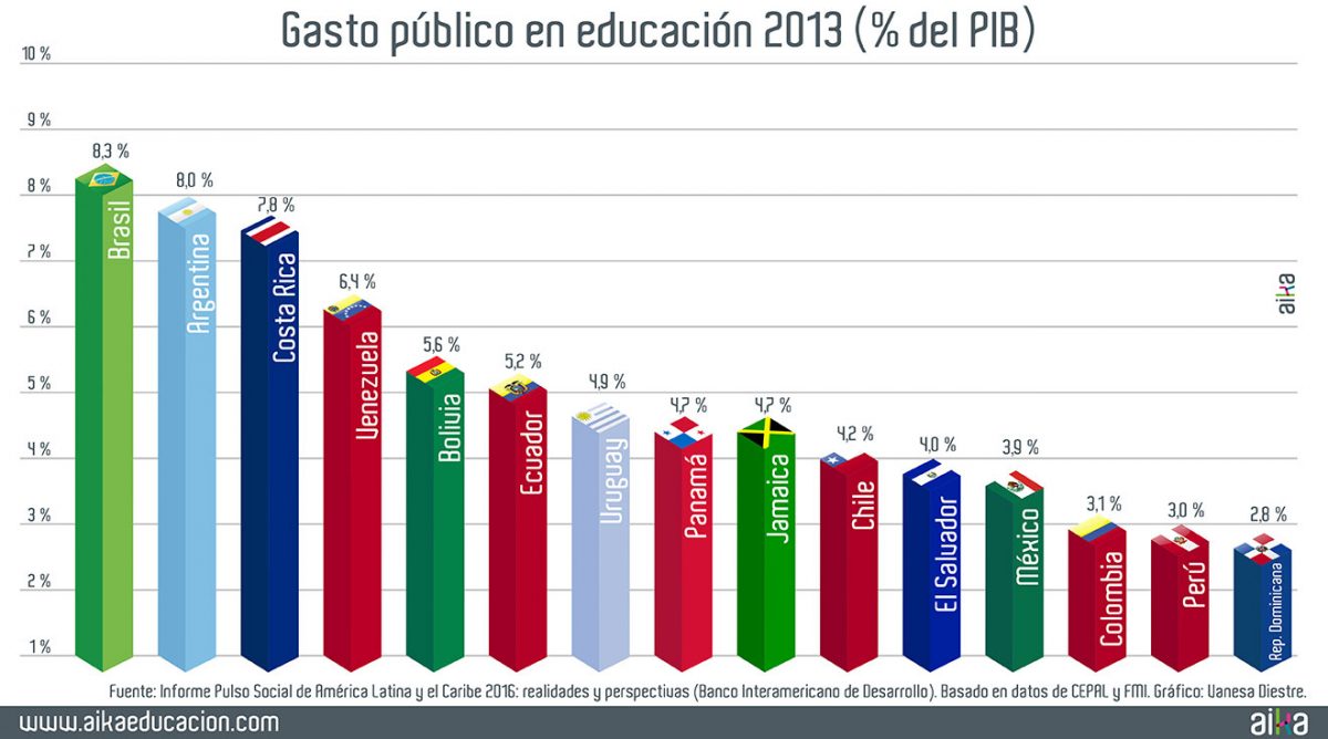 Brasil encabeza el gasto en educación en la región. Imagen: Shutterstock.