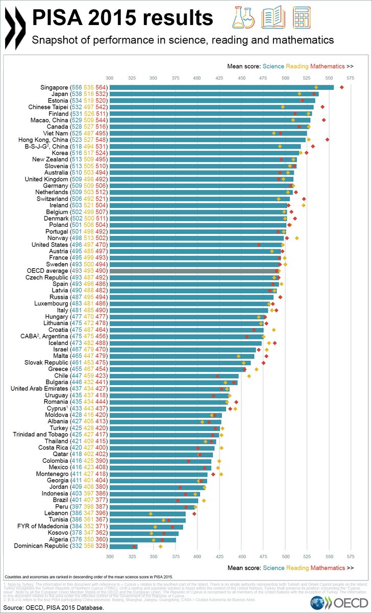Resultados PISA 2015. Fuente: OCDE.